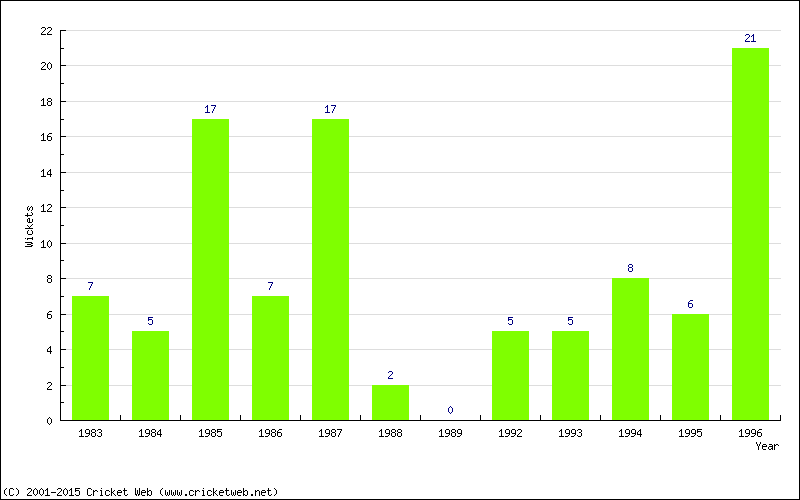 Wickets by Year