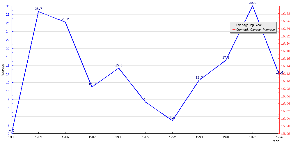 Batting Average by Year