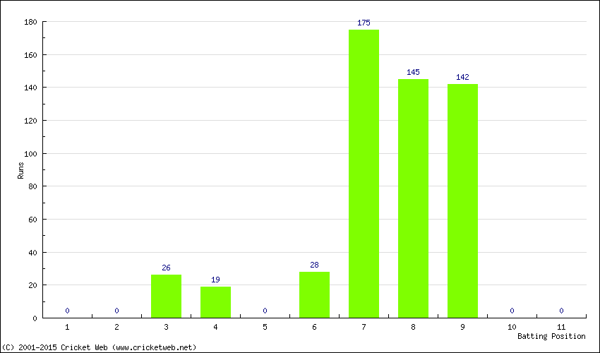 Runs by Batting Position