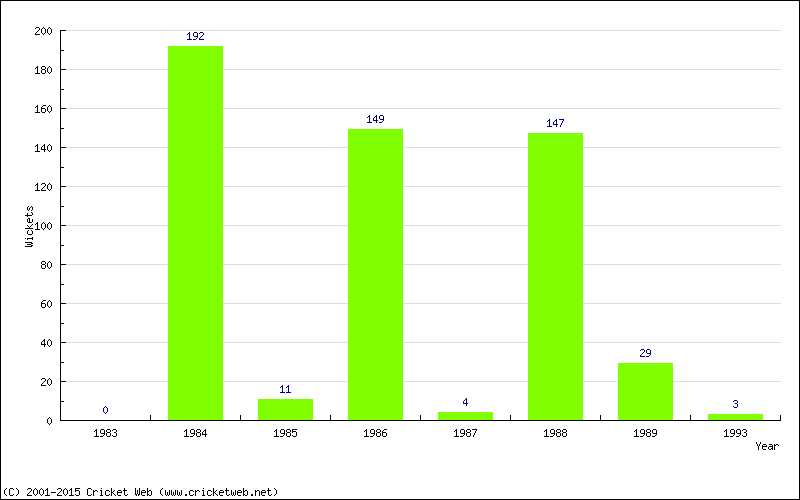 Runs by Year