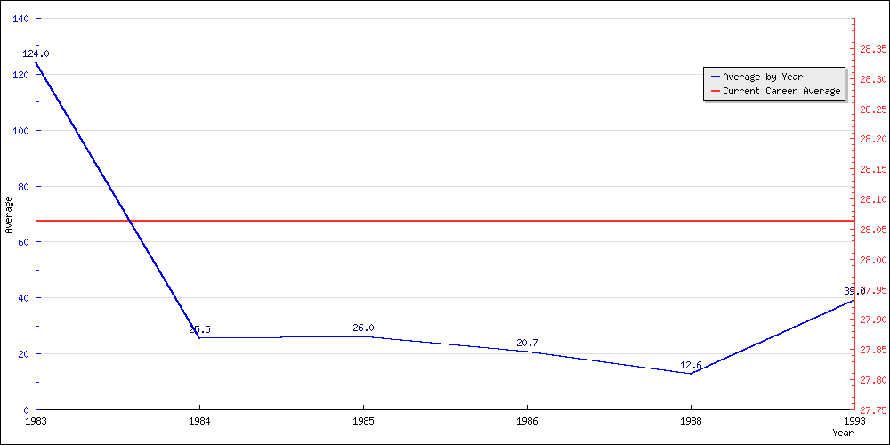 Bowling Average by Year