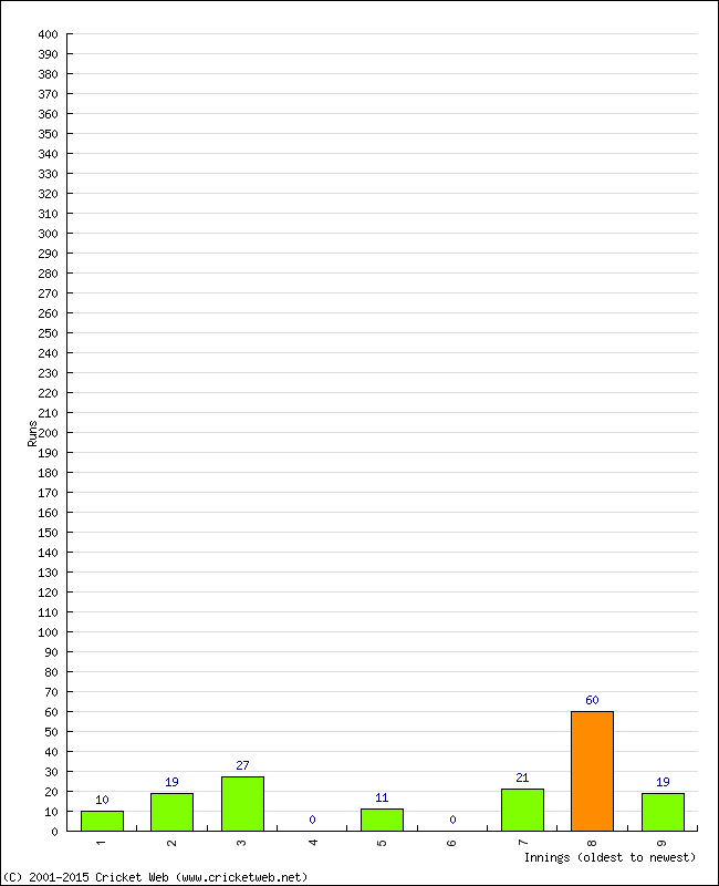 Batting Performance Innings by Innings - Home