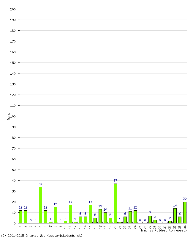 Batting Performance Innings by Innings