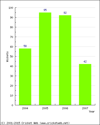 Runs by Year