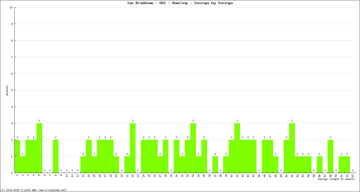 Bowling Performance Innings by Innings