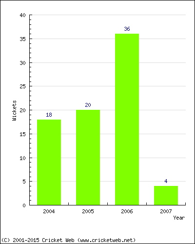 Wickets by Year