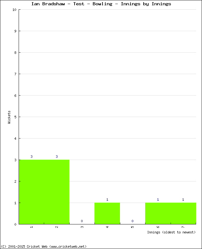 Bowling Performance Innings by Innings