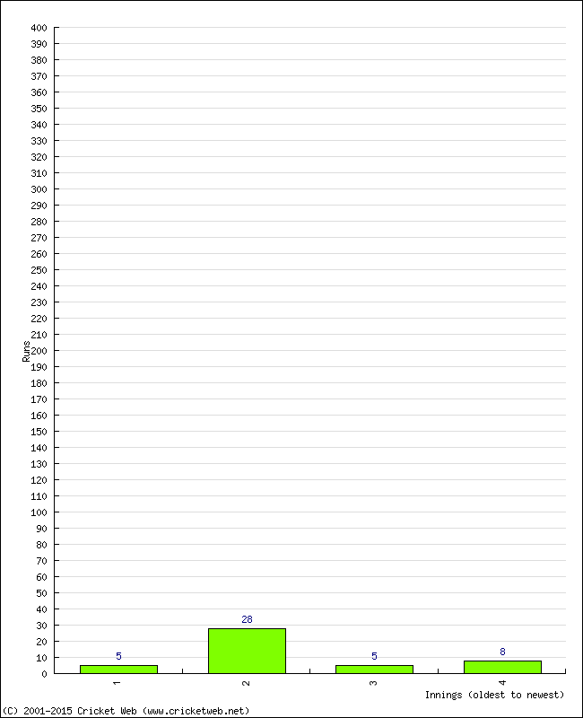 Batting Performance Innings by Innings