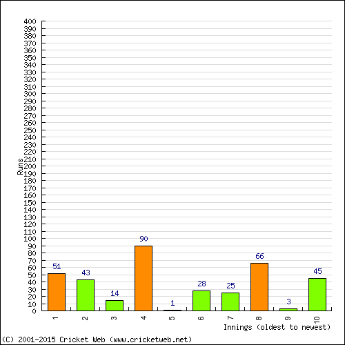 Batting Recent Scores