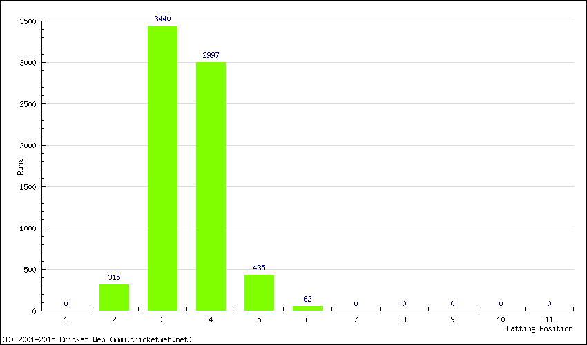 Runs by Batting Position