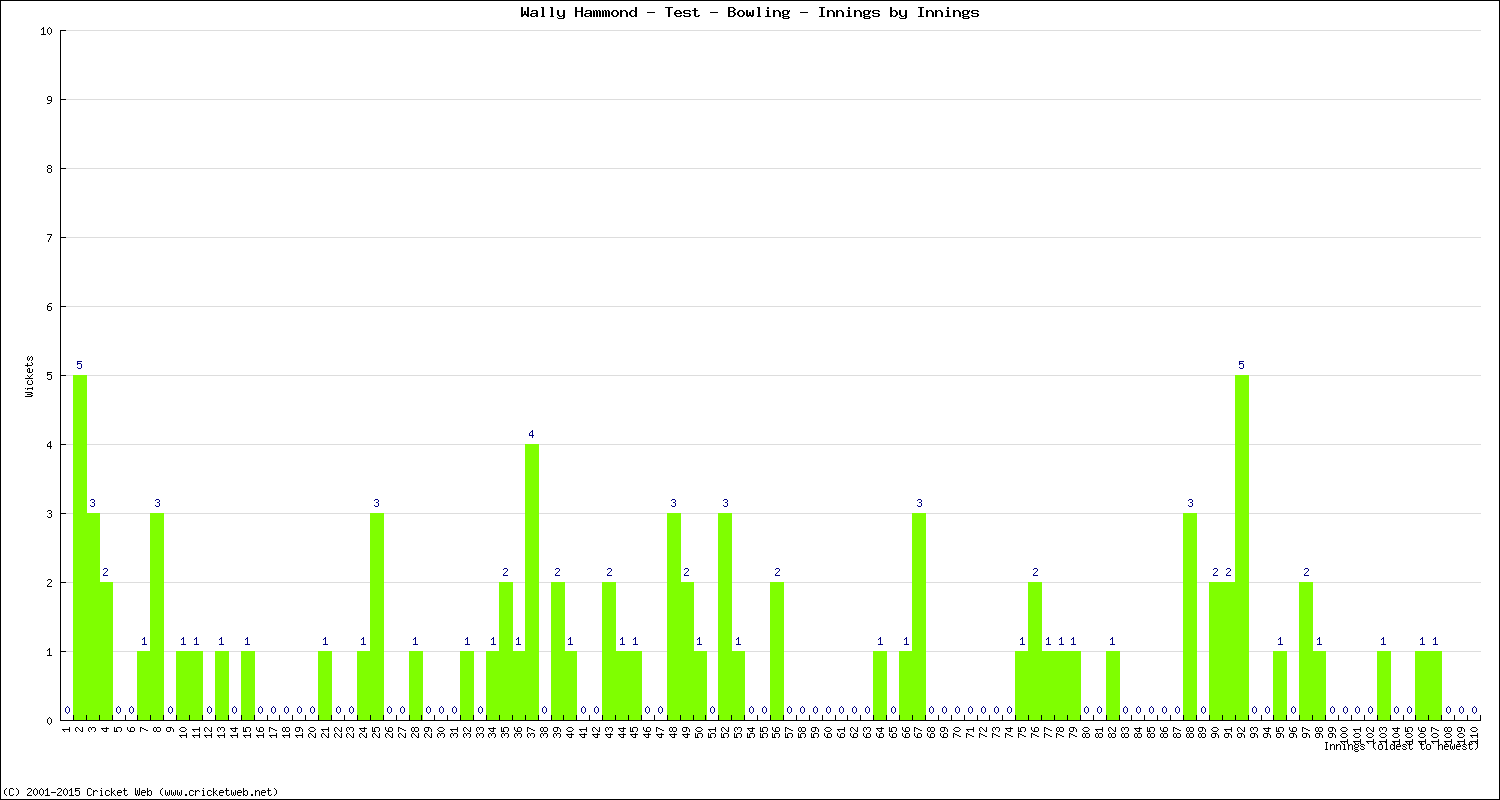 Bowling Performance Innings by Innings