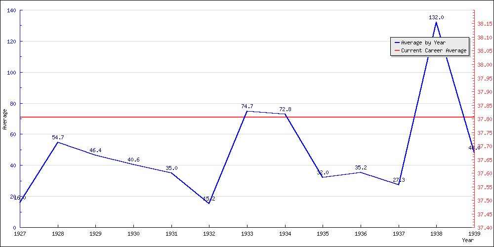 Bowling Average by Year