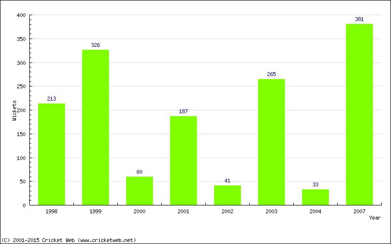 Runs by Year