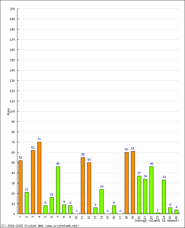 Batting Performance Innings by Innings - Away