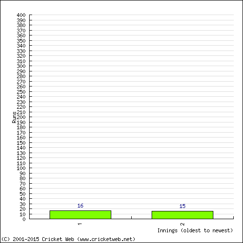 Batting Recent Scores