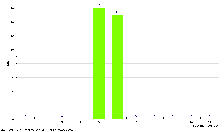 Runs by Batting Position