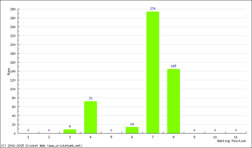 Runs by Batting Position