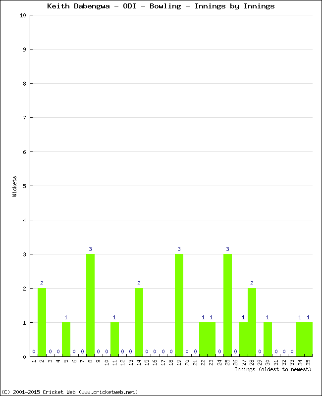 Bowling Performance Innings by Innings