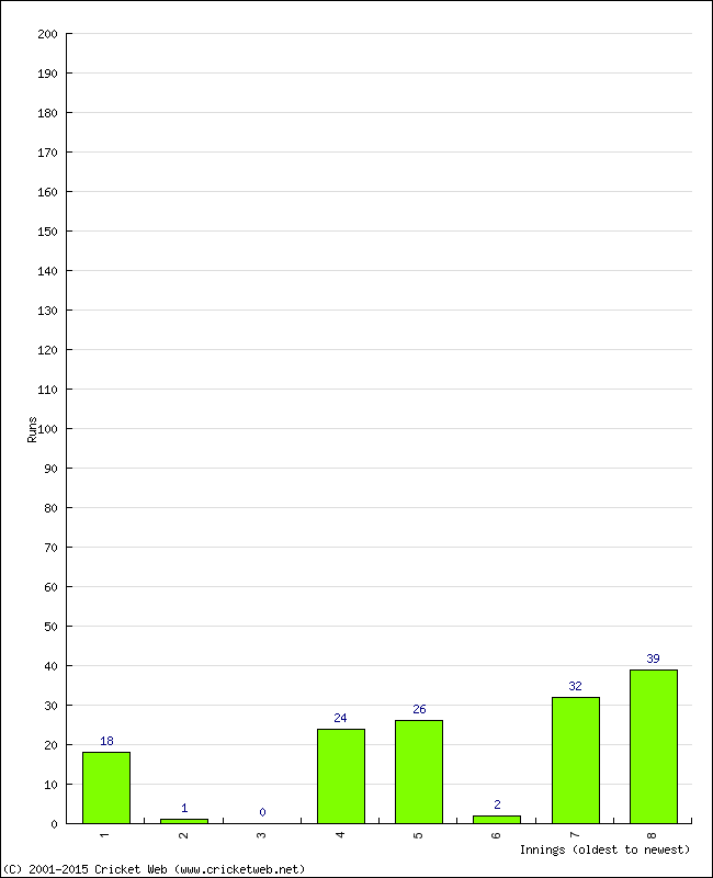 Batting Performance Innings by Innings - Home