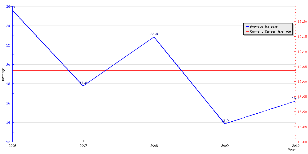 Batting Average by Year