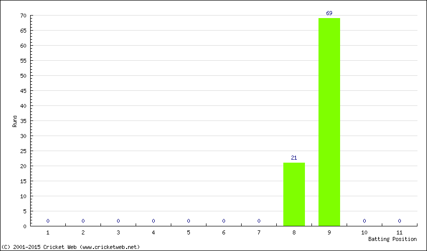 Runs by Batting Position