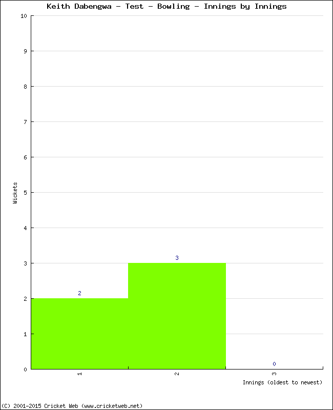 Bowling Performance Innings by Innings