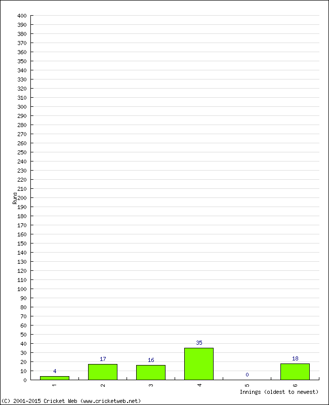 Batting Performance Innings by Innings - Home