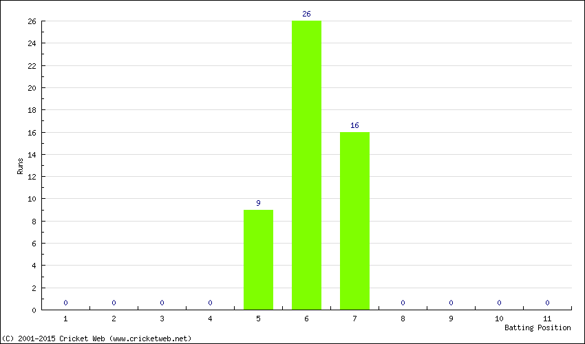 Runs by Batting Position