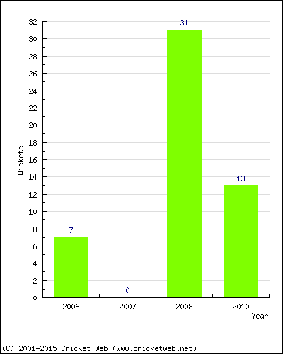 Runs by Year