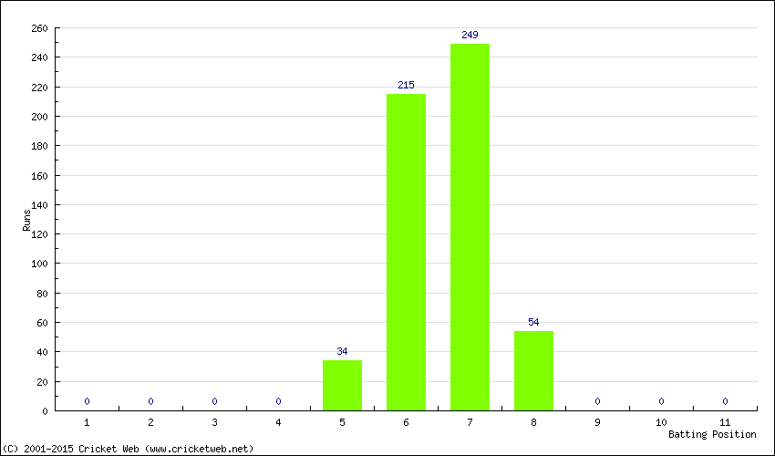 Runs by Batting Position