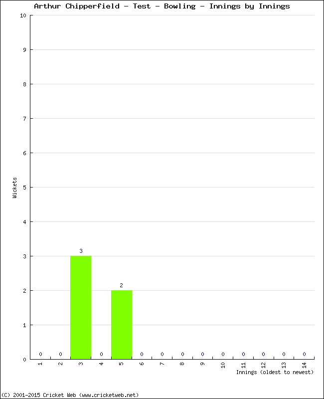 Bowling Performance Innings by Innings