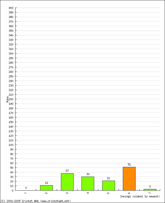 Batting Performance Innings by Innings