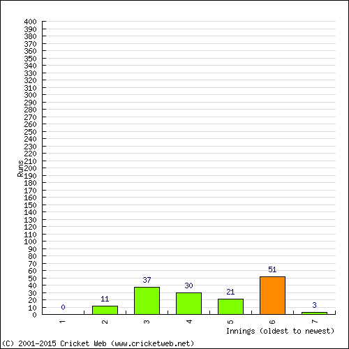 Batting Recent Scores