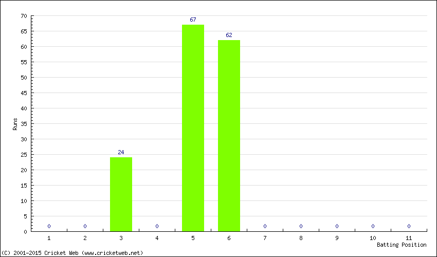 Runs by Batting Position