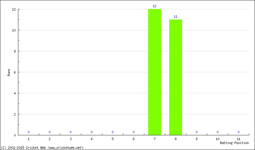 Runs by Batting Position