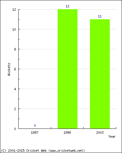 Runs by Year