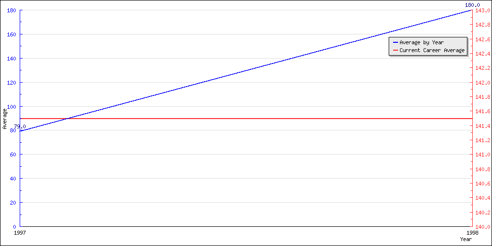 Bowling Average by Year