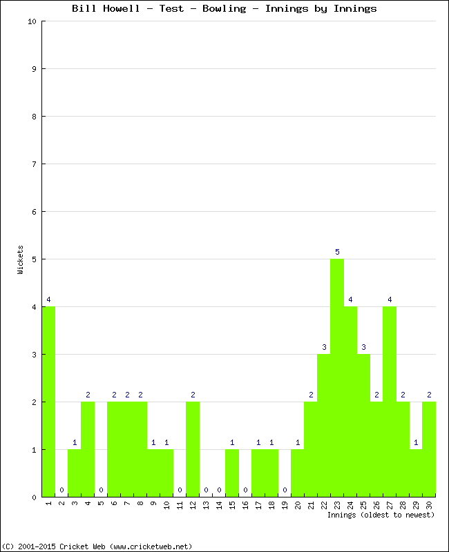 Bowling Performance Innings by Innings