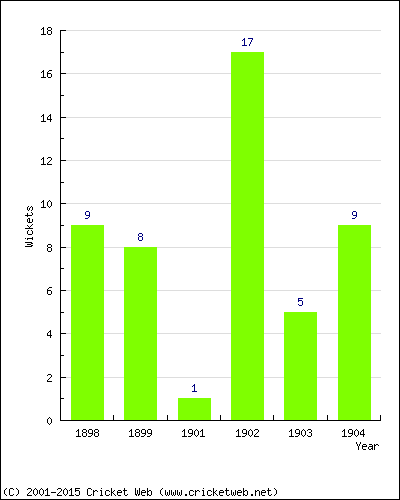 Wickets by Year