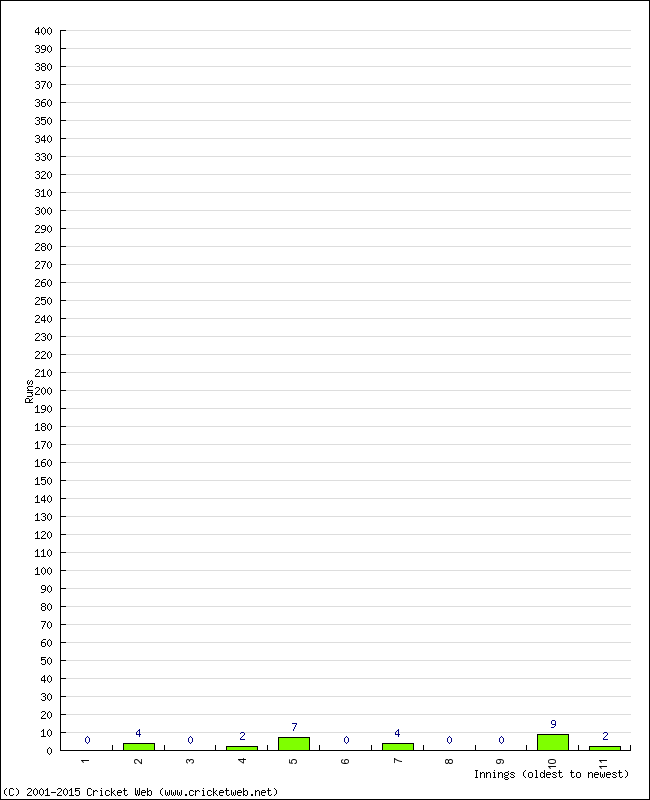 Batting Performance Innings by Innings - Away