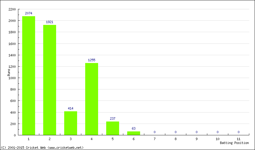 Runs by Batting Position