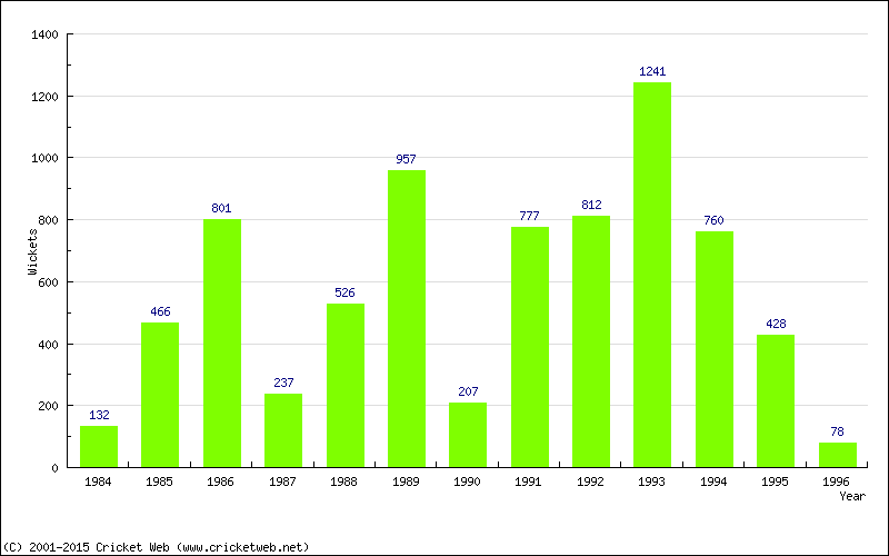 Runs by Year