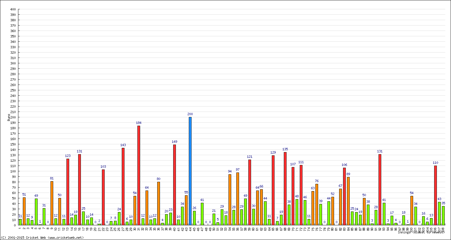 Batting Performance Innings by Innings - Home