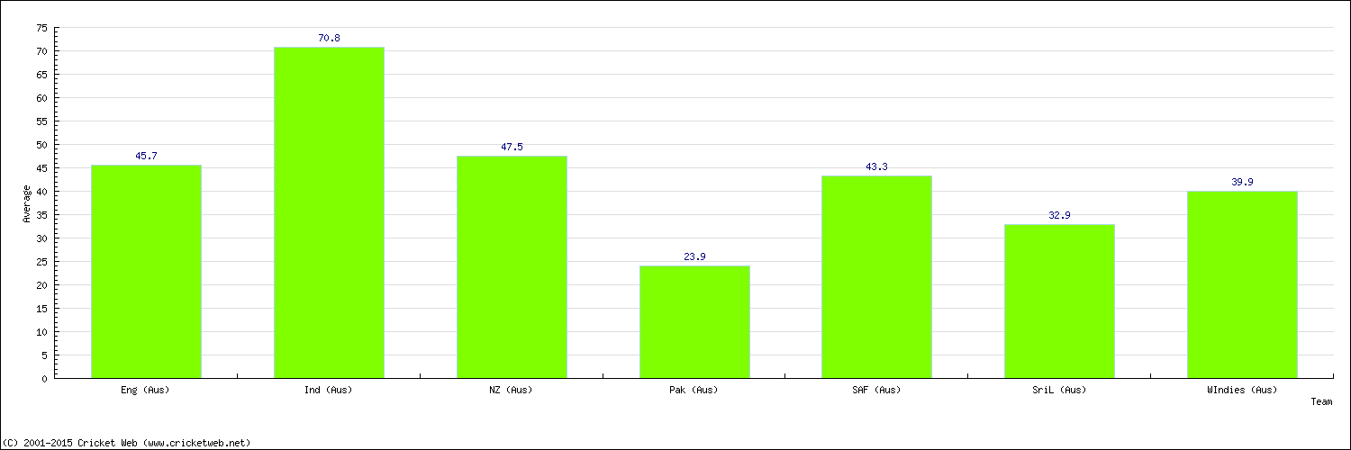 Batting Average by Country