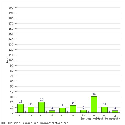 Batting Recent Scores