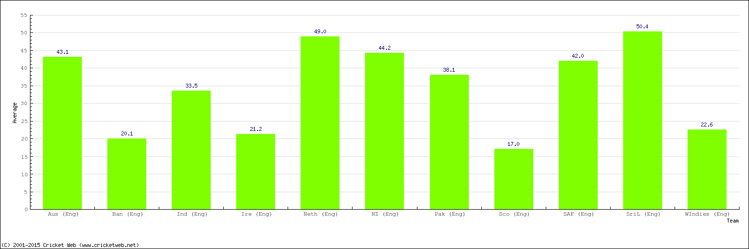 Bowling Average by Country