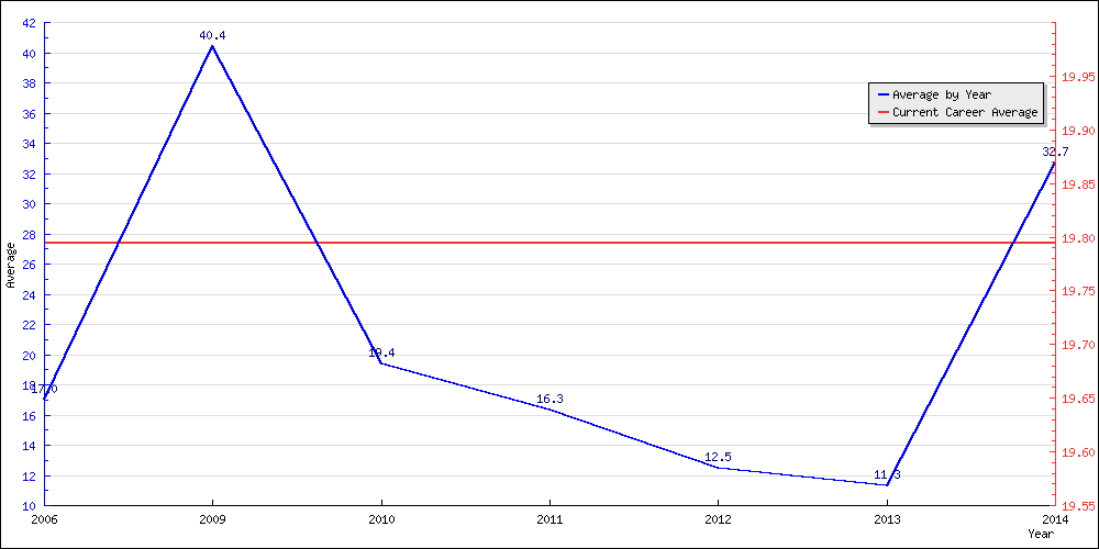 Batting Average by Year