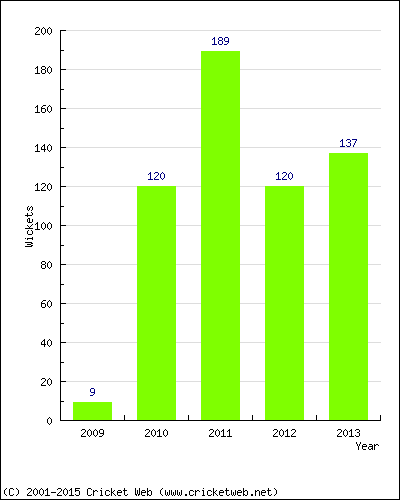 Runs by Year