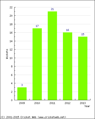 Wickets by Year