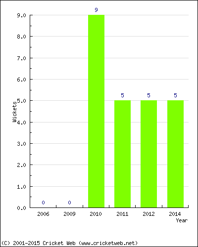 Wickets by Year